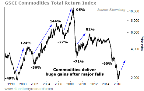 The Worst Commodities Bust in Generations Is Over… Time to Buy!