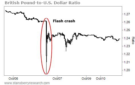 Two Strategies to Avoid a 'Flash Crash' and Sleep Well at Night