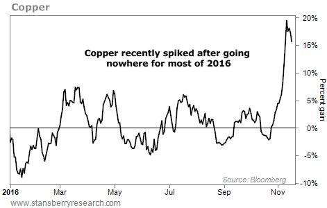 Copper Has 40%-Plus Upside… Starting Now