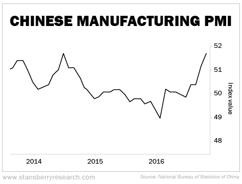 Four Signs That China's Economy Is Doing Just Fine