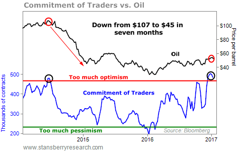 This Extreme Warning Sign for Oil Prices Is Flashing Again