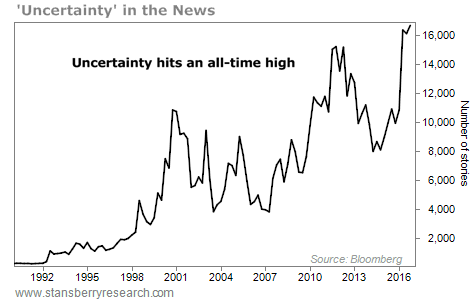 Uncertainty Is at a Record High… And That's Good for Stocks