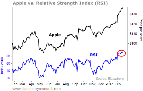Don't Buy Apple – Double-Digit Losses Are on the Way