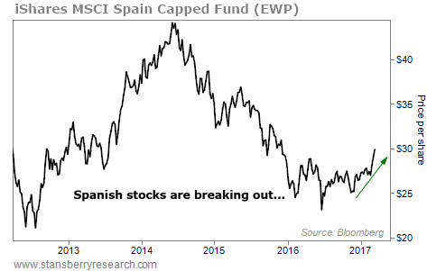 This Rare Setup in Spanish Stocks Won't Last Long