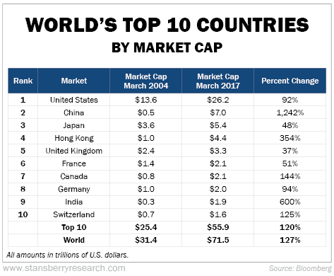 This 'Emerging Market' Is About to Take Over the World
