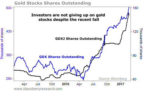 Why Gold Stocks Are Underperforming Gold