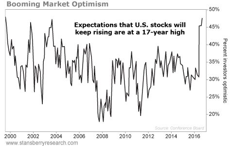 The 'Melt Up' Is Here – Investor Optimism Hits a 17-Year High