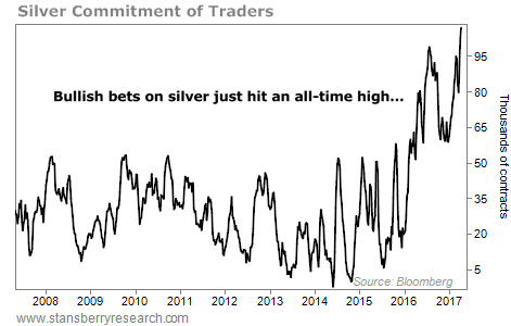 Traders Just Made an Extreme Bet on Silver