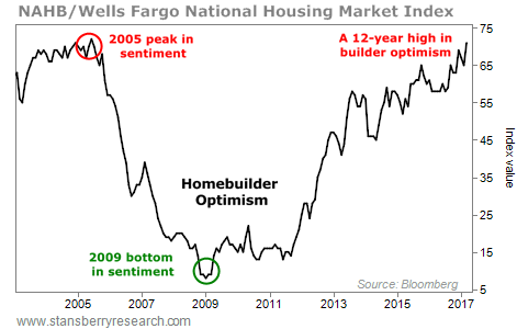 We're in the Sixth Inning of the Housing Boom