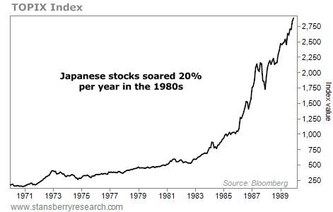 Japan's 527% Boom… And Why China Could Be Next