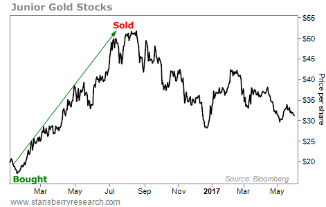 Gold Stocks: Is It Time to Buy Yet?