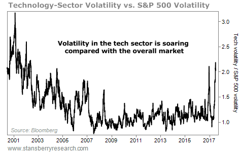Volatility in This Sector Just Hit a 15-Year High