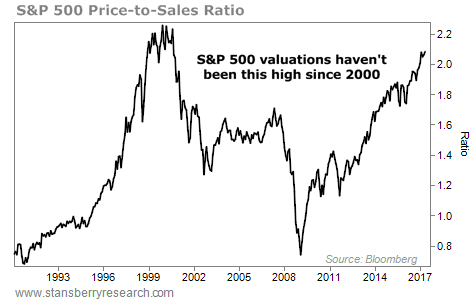 Are You Scared? Stocks Hit Their Highest Valuations in 17 Years