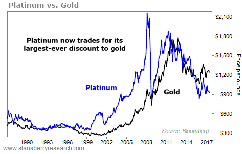 The 'Rolls-Royce' of Precious Metals Is at Its Biggest Discount Ever…