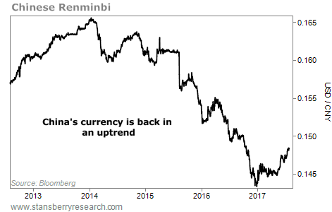 A Major Reversal in China's Currency