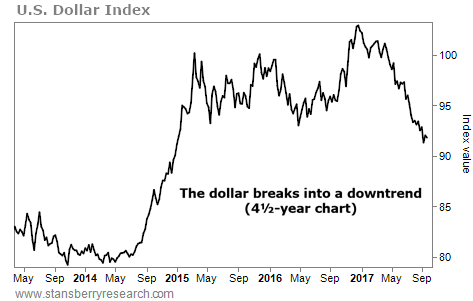 The Dollar Could Be Starting a Multiyear Bear Market