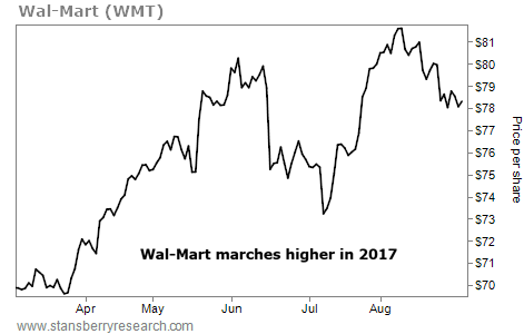 'Boring' Wal-Mart Could Soar 41% Over the Next Year