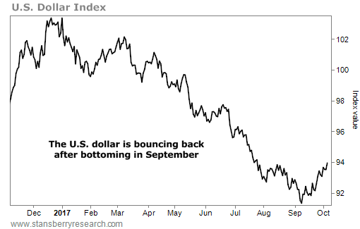 Capitalizing on the Surprising Upside in the U.S. Dollar