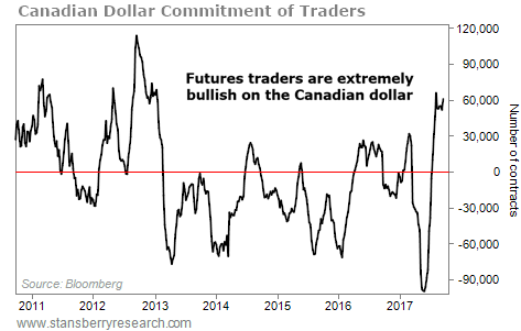 It's Time to Bet Against the Canadian Dollar