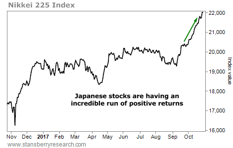 Why Japanese Stocks Could Soar 18% Over the Next Year
