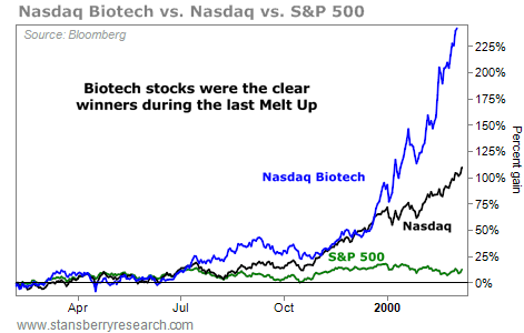 Biotech Is a Screaming 'Melt Up' Buy Today