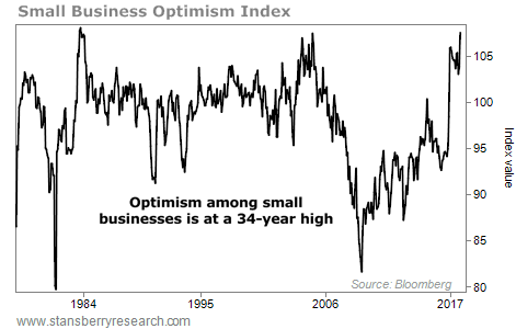Danger Sign? Small-Business Optimism Just Hit a 34-Year High