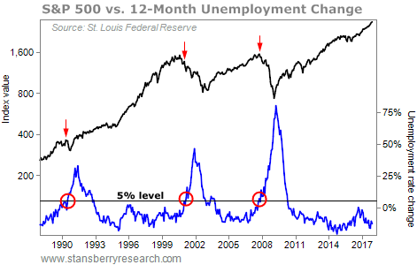 How the Unemployment Rate Predicts Stock Market Crashes