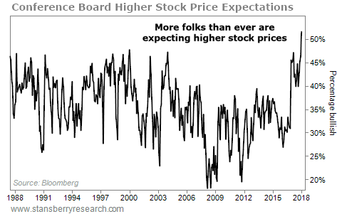 Most Investors Now Expect Higher Stock Prices