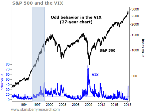 The Return of Volatility