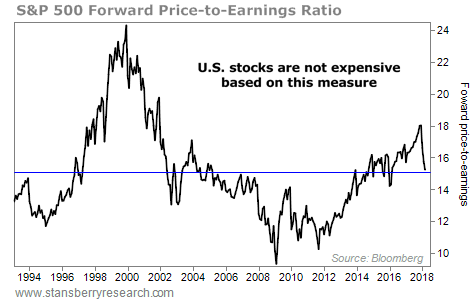 Watch the Lie: Stocks Are No Longer Expensive
